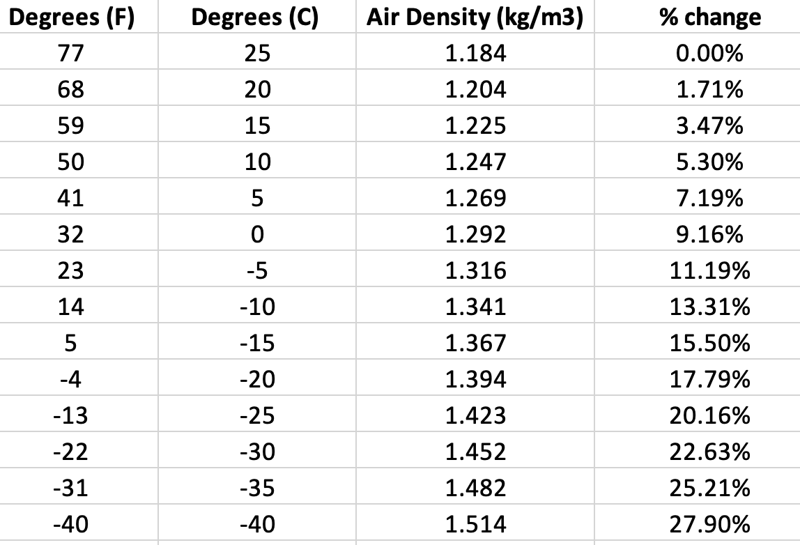 Air Density/Temperature Table