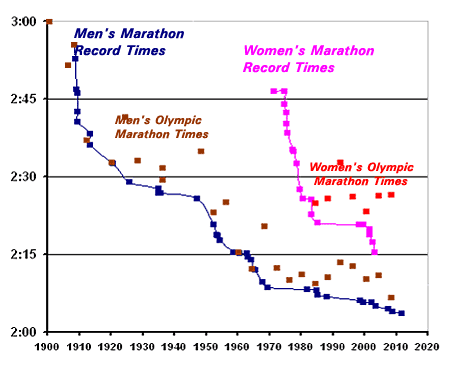 Marathon record times and Olympic marathon times for men and women from 1967 to 2025